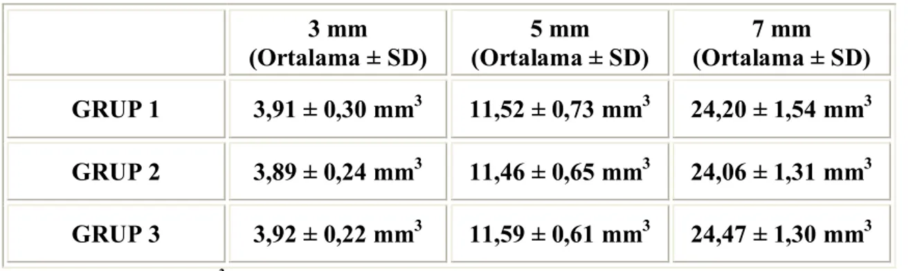 Tablo 9: Grupların kornea hacim değerleri 3 mm (Ortalama ± SD) 5 mm (Ortalama ± SD) 7 mm (Ortalama ± SD) GRUP 1 3,91 ± 0,30 mm 3 11,52 ± 0,73 mm 3   24,20 ± 1,54 mm 3 GRUP 2 3,89 ± 0,24 mm 3 11,46 ± 0,65 mm 3   24,06 ± 1,31 mm 3 GRUP 3 3,92 ± 0,22 mm 3 11,