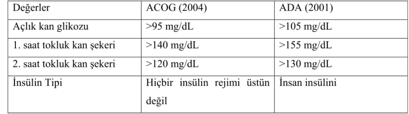Tablo 8: ACOG ve ADA tarafından önerilen insülin tedavisine geçerken kullanılacak kan  şekeri düzeyleri ve kullanılacak insülin tipleri