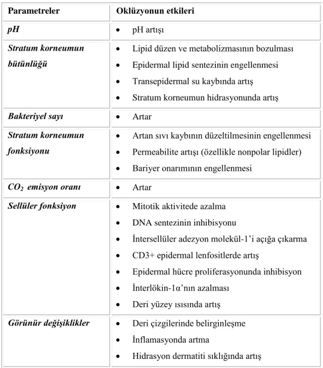 Tablo 4. Oklüzyonun dermatolojik etkileri (32). 