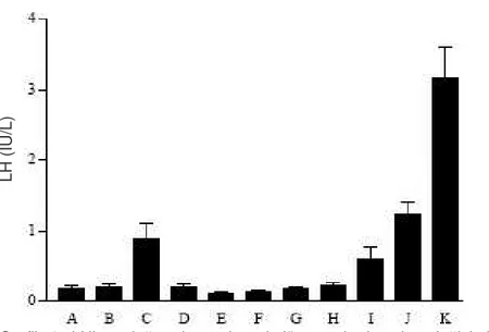 Grafik  6:  LH’nın  do umdan  pubertal  döneme  kadar  olan  de i imi    (A:1-7  gün,  B:1  hafta-2  ay,  C:3-4      aylar,  D:5-11  aylar,  E:1-2  ya lar,  F:3-4  ya lar,  G:5  ya -puberte  öncesi dönem, H,I,J,K:Pubertal dönem) (75)