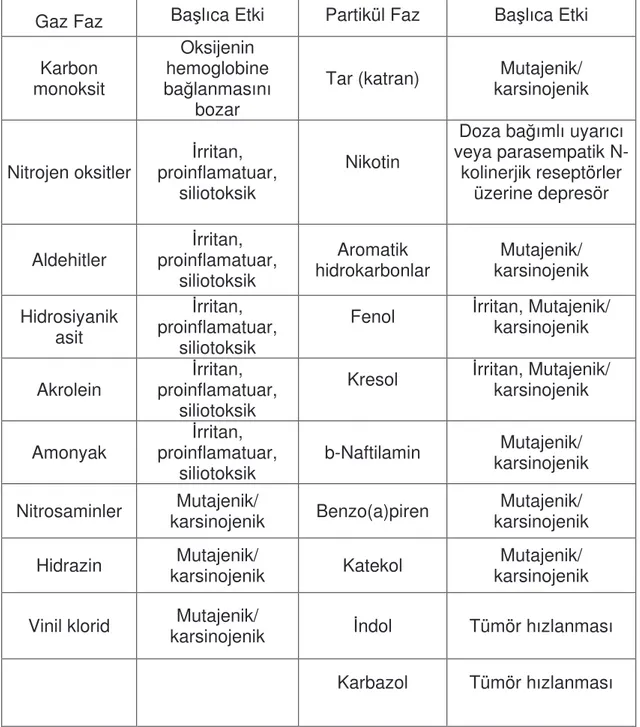 Tablo 1: Sigara dumanında bulunan bazı gaz ve partikül faz komponentleri ile etkileri (87)