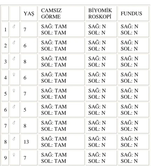 Tablo 4: 2. Grup (normal  grup)  YAŞ  CAMSIZ  GÖRME  BİYOMİK ROSKOPİ  FUNDUS  1  ♂  7  SAĞ: TAM  SOL: TAM  SAĞ: N SOL: N  SAĞ: N SOL: N  2  ♂  6  SAĞ: TAM  SOL: TAM  SAĞ: N SOL: N  SAĞ: N SOL: N  3  ♂  8  SAĞ: TAM  SOL: TAM  SAĞ: N SOL: N  SAĞ: N SOL: N  4