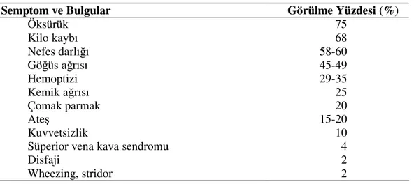 Tablo 4. Akciğer kanserinde başlangıç semptom ve bulgularının görülme yüzdeleri 