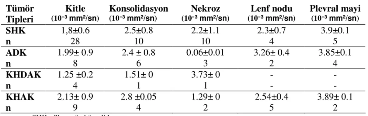 Tablo 8. Tümör tiplerine göre kitle, konsolidasyon, nekroz ve lenf noduna ait ADC  değerleri  Tümör  Tipleri  Kitle  (10³ mm²/sn)  Konsolidasyon (10³ mm²/sn) Nekroz  (10³ mm²/sn) Lenf nodu  (10³ mm²/sn) Plevral mayi (10³ mm²/sn) SHK  n  1,8±0.6 28  2.