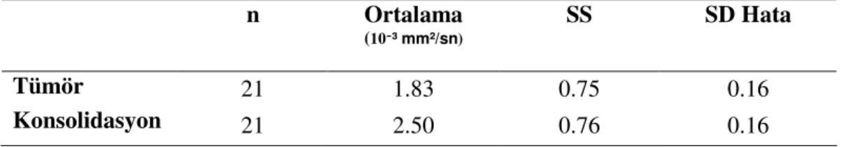 Tablo 10. Postobstrüktif konsolidasyon ve tümöre ait ADC değerleri