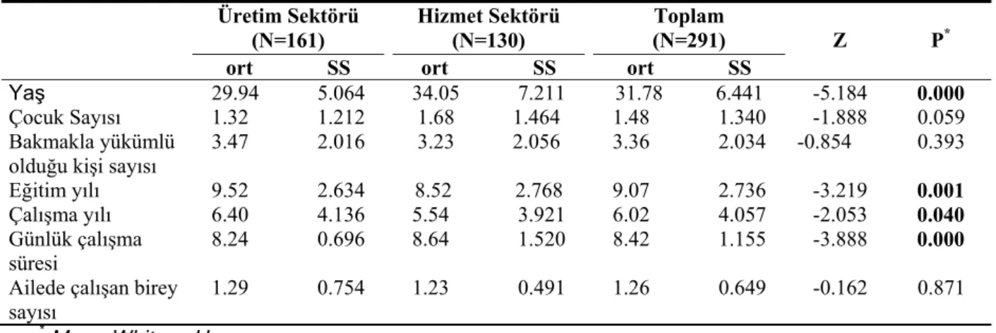 Tablo 2: Üretim ve hizmet sektöründe çalışanların sosyodemografik 