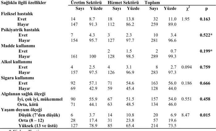 Tablo 4: Sağlıkla ilgili özellikler tablosu 