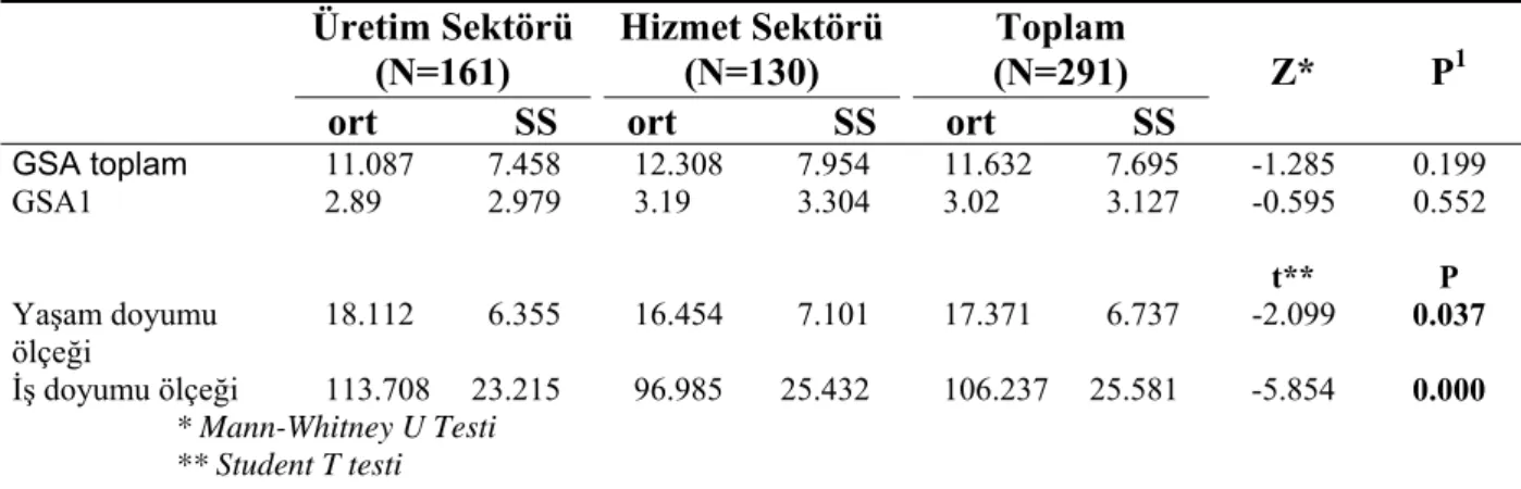 Tablo 5: Üretim ve hizmet sektöründe çalışanların GSA, yaşam ve iş doyumu  değerlerinin karşılaştırılması  * Mann-Whitney U Testi  Üretim Sektörü (N=161) ort              SS  Hizmet Sektörü  (N=130) ort                SS  Toplam (N=291)  ort              S