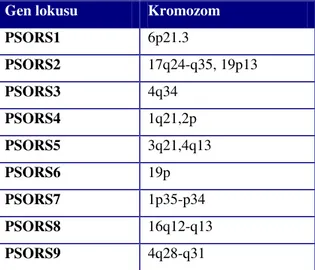 Tablo 1. Psöriazisle ba lantılı gen lokusları.   Gen lokusu  Kromozom 