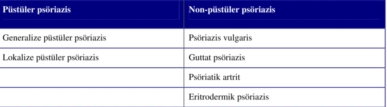 Tablo 4. Psöriazisin klinik sınıflaması. 