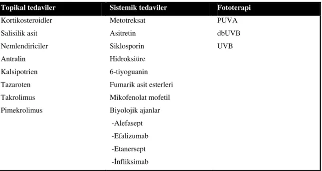 Tablo 5.  Psöriazis tedavisinde kullanılan ilaçlar. 
