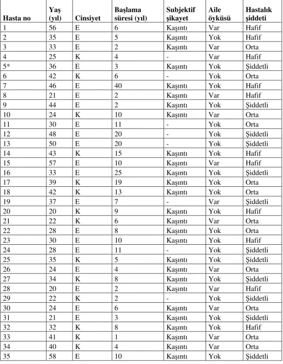 Tablo 6. Hastaların demografik özellikleri. 