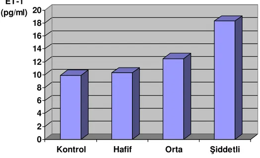 Grafik 1. Hasta ve kontrol grubu ortalama ET-1 de erleri. 