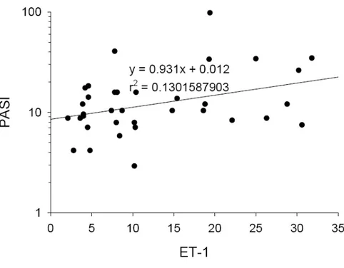 Grafik 3. Hastaların PAS  skorları ile ET-1 de erleri arasındaki korelasyon. 