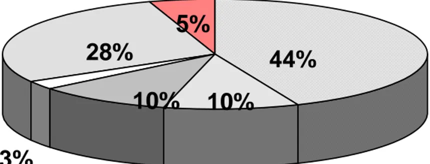 Tablo 4 . Hastaların etyolojilerine göre dağılımları.  3% 5% 44%10%10%28% Hbsag(+) antiHCV(+)