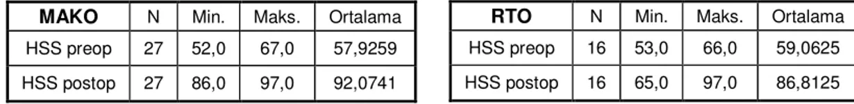 Tablo 12:  Her iki grup için preoperatif ve postoperatif HSS skorlarının, ortalamalarını  ve dağılım aralığını gösteren tablo