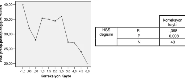 Tablo 16:  HSS ve erken postop-son takip değişimi (korreksiyon kaybı) arasındaki ilişki b)  Postop  kalça-diz-ayakbileği  (KDA)  açısı  için  hasta  grupları  birbiri  ile 