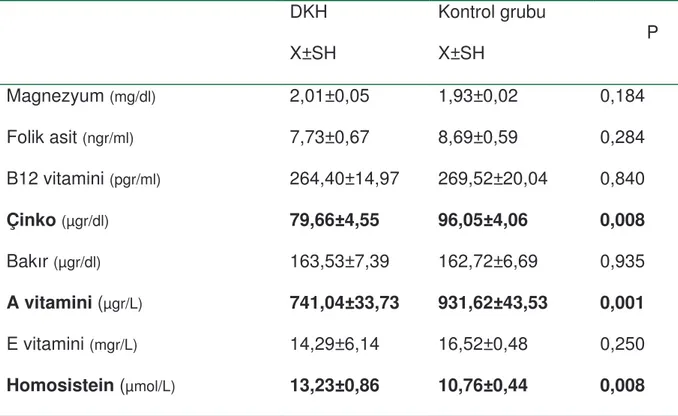 Tablo  10.  DKH  ile  kontrol  grubunun  biyokimyasal  veriler  yönünden  de erlendirilmesi  DKH  X±SH  Kontrol grubu X±SH  P  Magnezyum  (mg/dl) 2,01±0,05  1,93±0,02  0,184  Folik asit  (ngr/ml) 7,73±0,67  8,69±0,59  0,284  B12 vitamini  (pgr/ml) 264,40±1