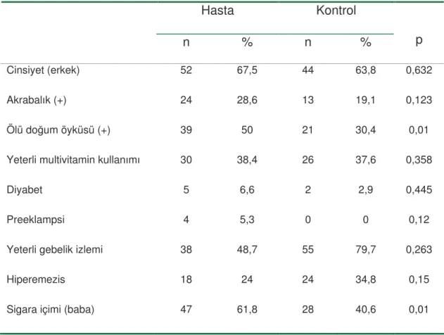 Tablo  11.  Tüm  anomalili  hasta  grubu  ve  kontrol  grubu  verilerinin  kar ıla tırılması-I 