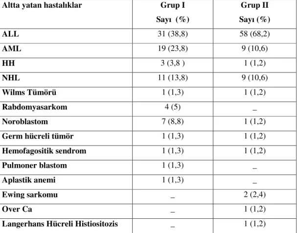 Tablo 3- Hastaların tanılara göre da ılımı 