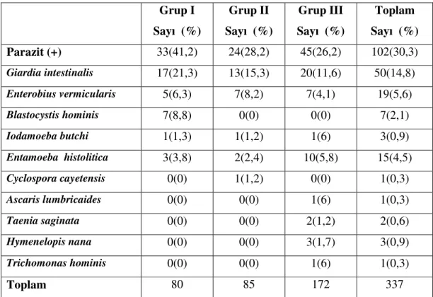 Tablo 4- Parazitlerin gruplara göre da ılımı  Grup I  Sayı  (%)  Grup II  Sayı  (%)  Grup III  Sayı  (%)  Toplam  Sayı  (%)  Parazit (+)  33(41,2)  24(28,2)  45(26,2)  102(30,3)  Giardia intestinalis  17(21,3)  13(15,3)  20(11,6)  50(14,8)  Enterobius verm