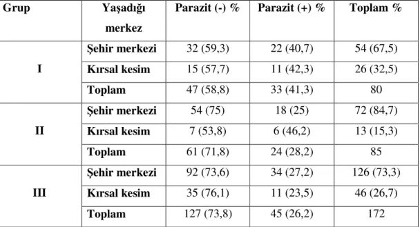 Tablo 5- Parazitlerin ya anılan merkezlere göre da ılımı 