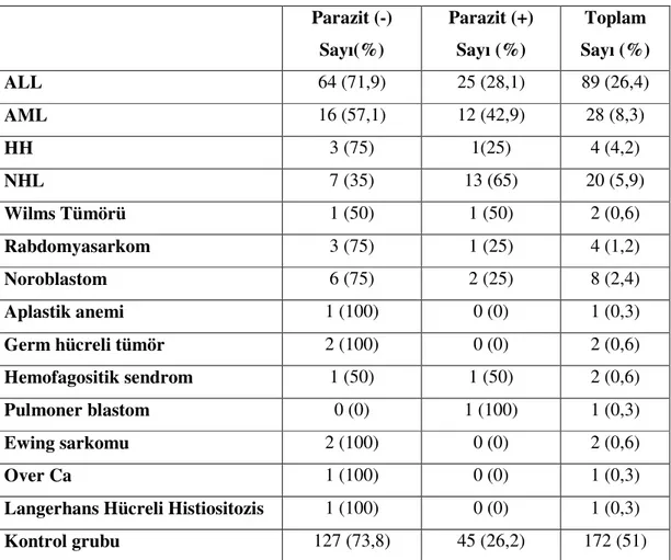 Tablo 10- Tanılara göre parazit varlı ı  Parazit (-)   Sayı(%)  Parazit (+) Sayı (%)  Toplam  Sayı (%)  ALL  64 (71,9)  25 (28,1)  89 (26,4)  AML  16 (57,1)  12 (42,9)  28 (8,3)  HH  3 (75)  1(25)  4 (4,2)  NHL  7 (35)  13 (65)  20 (5,9)  Wilms Tümörü  1 (