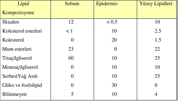 Tablo 1. İnsan yetişkin derisinin çeşitli kısımlarındaki % lipid kompozisyonu (7) :  Lipid 