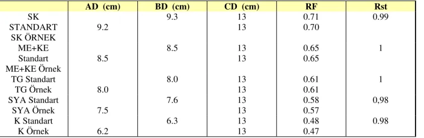 Tablo 7. Standart ile örnekler için Rf ve Rst değerleri  AD  (cm)  BD  (cm)  CD  (cm)  RF  Rst  SK   STANDART  SK ÖRNEK  9.2  9.3  13 13  0.71 0.70  0.99  ME+KE  Standart  ME+KE Örnek  8.5  8.5  13 13  0.65 0.65  1  TG Standart  TG Örnek  8.0  8.0  13 13  