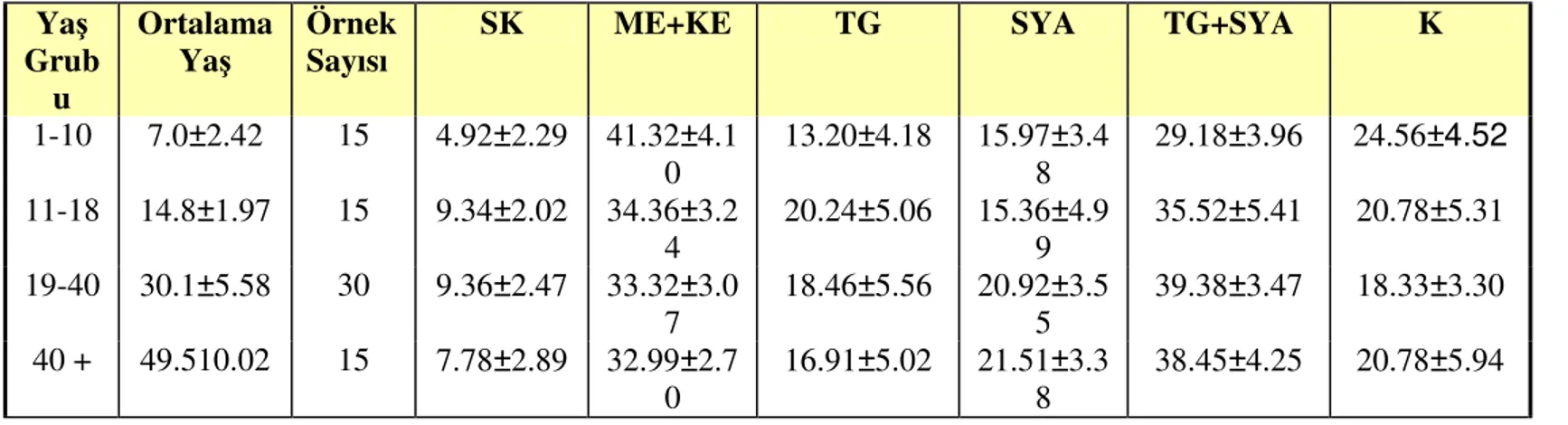 Tablo 10 . Erkeklerde yaş gruplarına göre serumen lipidlerinin % kompozisyonu : 