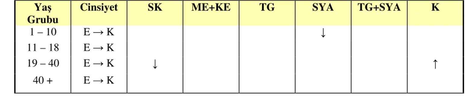 Tablo 17 . Yaş grupları arasında cinsiyete göre serumen lipidlerinin   kendi aralarında oranları( P &lt; 0.05 ) : 