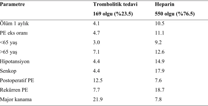 Tablo 12. Major Pulmoner Tromboembolili Olgularda Uygulanan Tedavilere Bağlı 