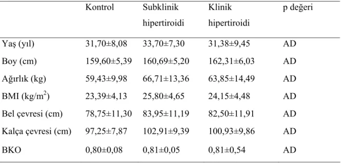Tablo 6: Grupların demografik ve antropometrik özellikleri 