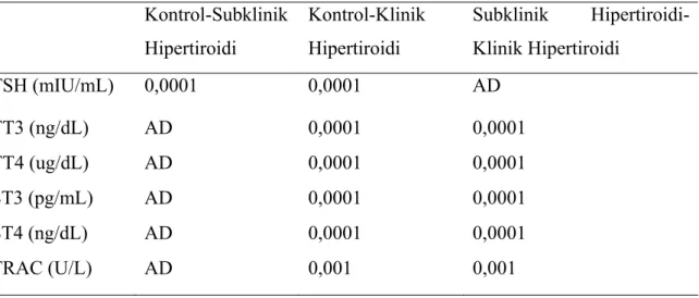 Tablo 8: Tiroit hormonları ve TRAC açısından gruplar arası farklılıklar 