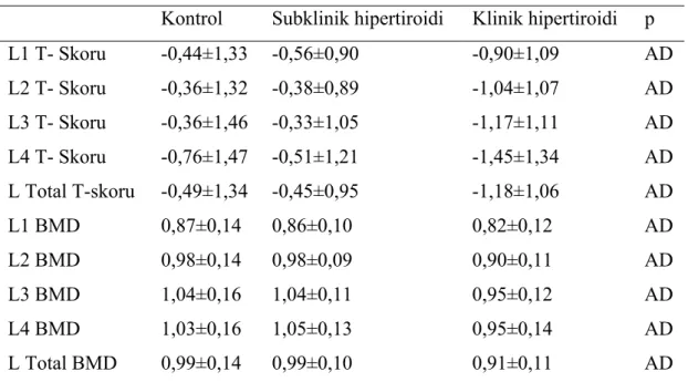 Tablo 11: Kemik döngüsü parametreleri açısından gruplar a    rası farklılık    Kontrol-Subklinik  Hipertiroidi  Kontrol- Klinik hipertiroidi  Subklinik  Hipertiroidi-  Klinik  hipertiroidi  Serum Kalsiyum (mg/dL)   AD  0,003  0,002 