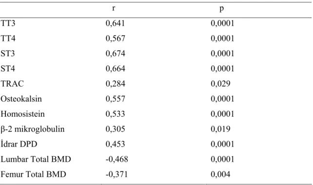 Tablo 17: Serum ALP ile anlamlı korelasyon gösteren parametreler 
