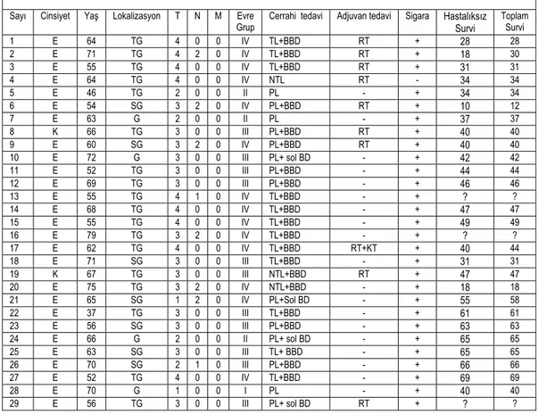 Tablo 9. Demografik veriler ve klinik bulgular  Sayı Cinsiyet Yaş Lokalizasyon T N M Evre 