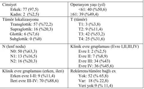 Tablo 10. Demografik ve klinik bulguların olgulara göre dağılımı 