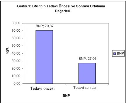 Grafik incelendiğinde BNP’de tedavi sonrası anlamlı bir düşüş tespit edilmiştir. 