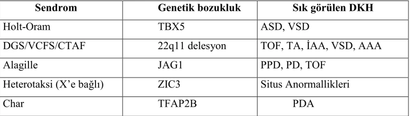 Tablo 1. Sendromik DKH’ nın yeni tanımlanan genetik nedenleri  