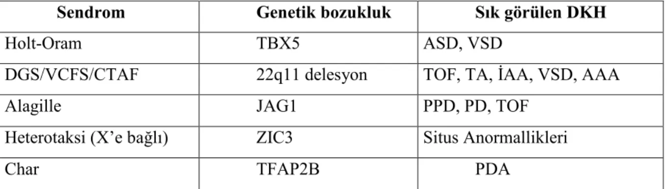 Tablo 1. Sendromik DKH’ nın yeni tanımlanan genetik nedenleri  