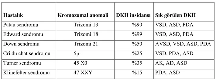 Tablo 2. Bazı kromozom bozukluklarında DKH