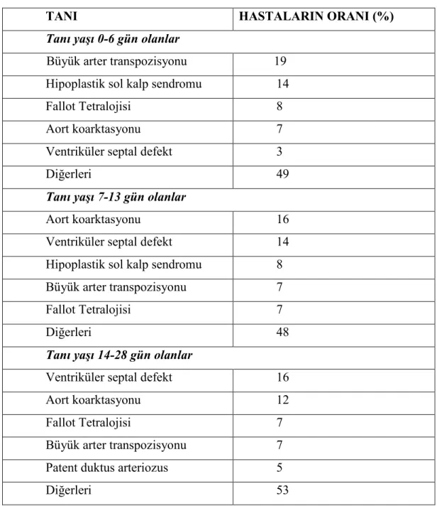 Tablo 4 . Tanı zamanına göre doğuştan kalp hastalığının dağılımı 