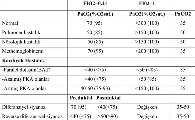 Tablo 6. Hiperoksi testinin yorumlanması  