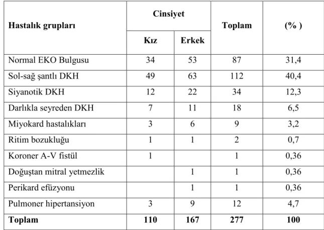 Tablo  7:  Yenidoğan  döneminde  ekokardiyografi  yapılmış  term  yenidoğanların  EKO tanılarına ve cinsiyete göre dağılımı