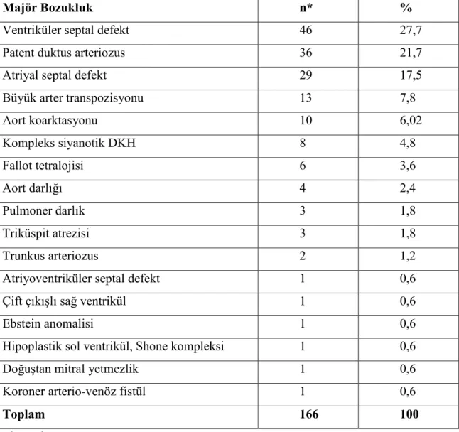 Tablo 9: Doğuştan kalp hastalıklı vakaların dağılımı  