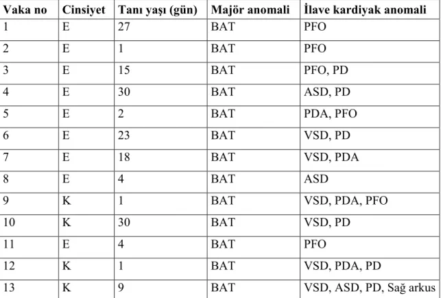 Tablo 10: Büyük arter transpozisyonlu vakalar 