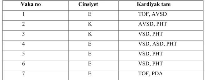 Tablo 14: Down Sendromu’lu vakalarda DKH tanı dağılımı 