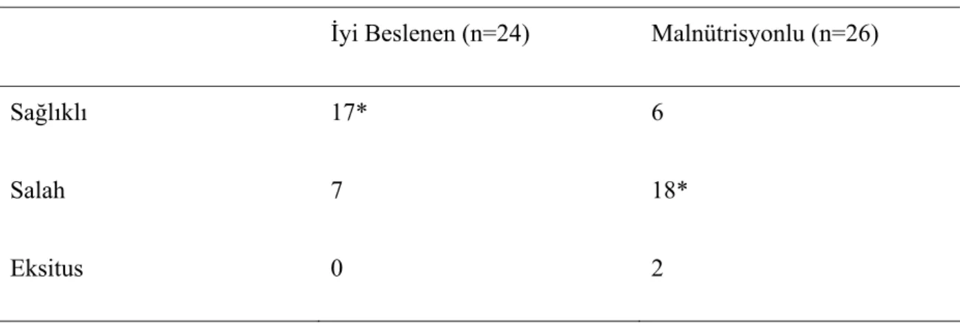 Tablo 8. Olguların hastaneden çıkış durumları. 