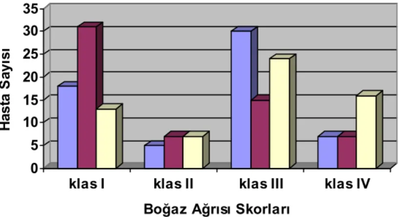 Grafik 1. Boğaz ağrısı skorları  